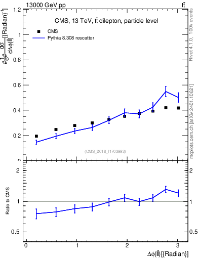 Plot of ll.dphi in 13000 GeV pp collisions