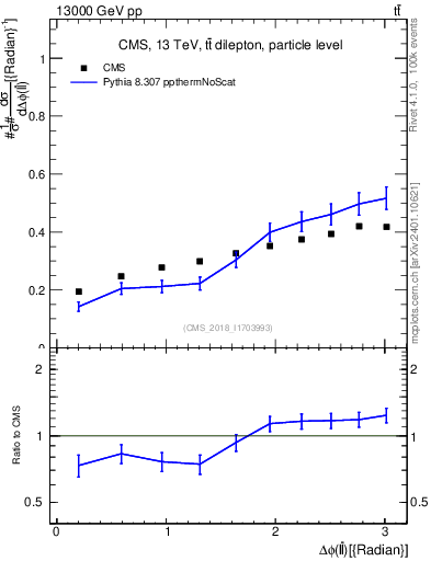 Plot of ll.dphi in 13000 GeV pp collisions