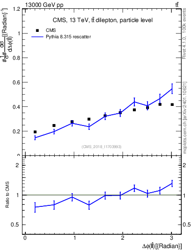 Plot of ll.dphi in 13000 GeV pp collisions