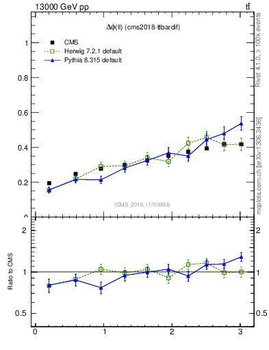 Plot of ll.dphi in 13000 GeV pp collisions
