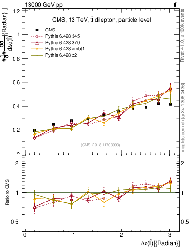Plot of ll.dphi in 13000 GeV pp collisions