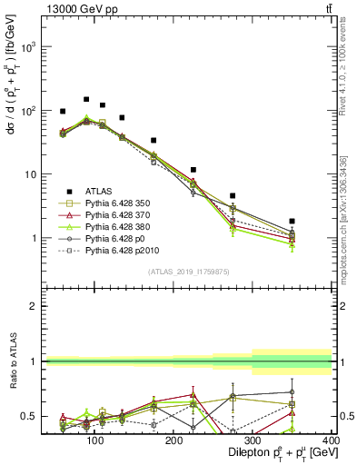 Plot of ll.ht in 13000 GeV pp collisions