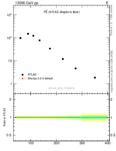 Plot of ll.ht in 13000 GeV pp collisions