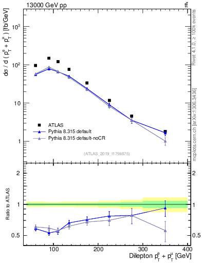 Plot of ll.ht in 13000 GeV pp collisions