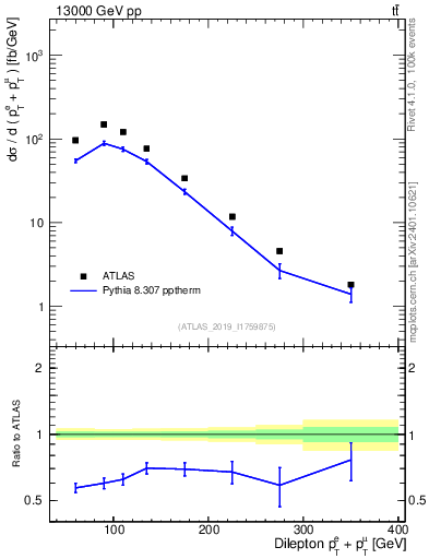 Plot of ll.ht in 13000 GeV pp collisions