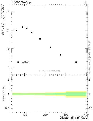 Plot of ll.ht in 13000 GeV pp collisions