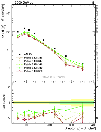 Plot of ll.ht in 13000 GeV pp collisions