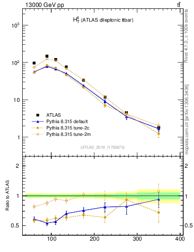 Plot of ll.ht in 13000 GeV pp collisions
