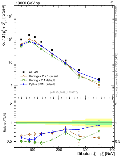 Plot of ll.ht in 13000 GeV pp collisions