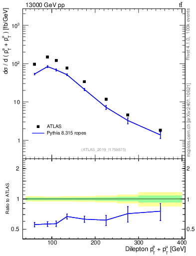 Plot of ll.ht in 13000 GeV pp collisions