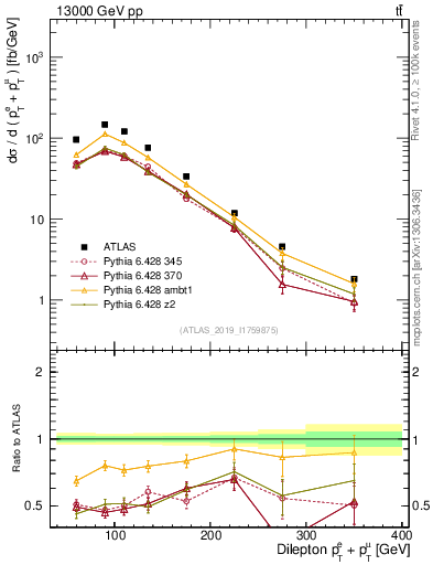 Plot of ll.ht in 13000 GeV pp collisions