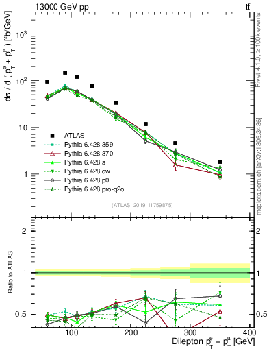 Plot of ll.ht in 13000 GeV pp collisions