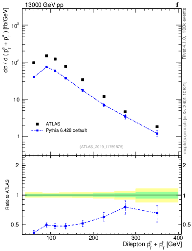 Plot of ll.ht in 13000 GeV pp collisions