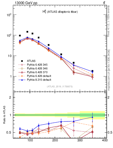 Plot of ll.ht in 13000 GeV pp collisions