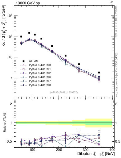 Plot of ll.ht in 13000 GeV pp collisions