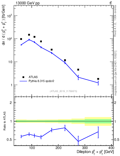 Plot of ll.ht in 13000 GeV pp collisions