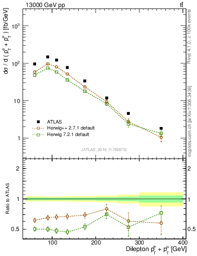 Plot of ll.ht in 13000 GeV pp collisions