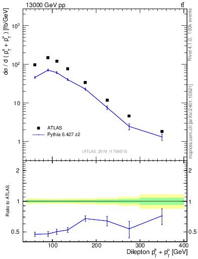 Plot of ll.ht in 13000 GeV pp collisions