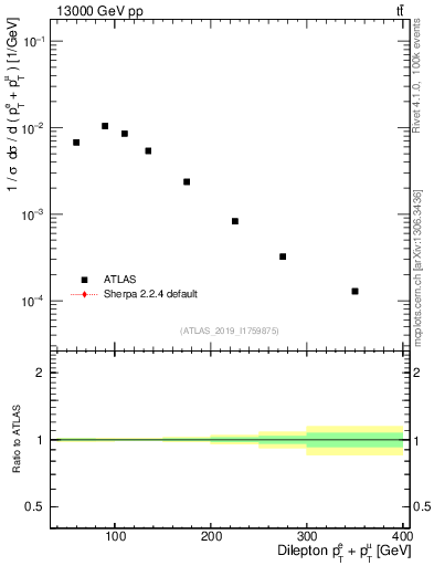 Plot of ll.ht in 13000 GeV pp collisions