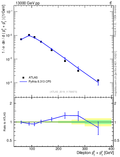 Plot of ll.ht in 13000 GeV pp collisions