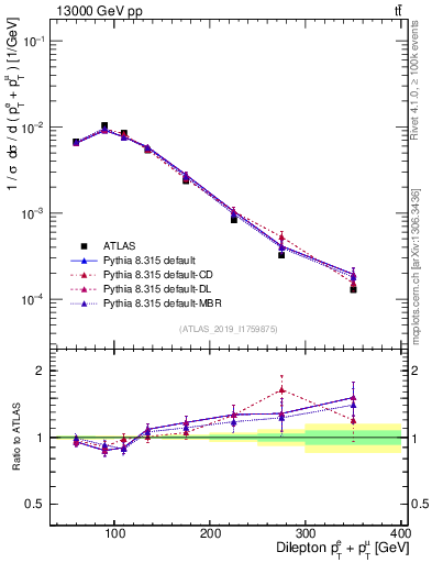 Plot of ll.ht in 13000 GeV pp collisions