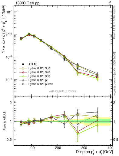 Plot of ll.ht in 13000 GeV pp collisions