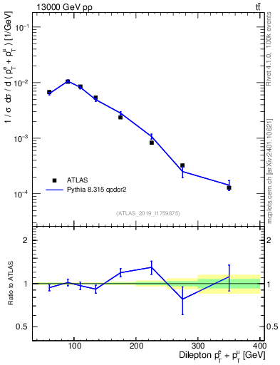 Plot of ll.ht in 13000 GeV pp collisions