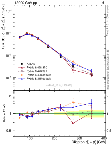 Plot of ll.ht in 13000 GeV pp collisions
