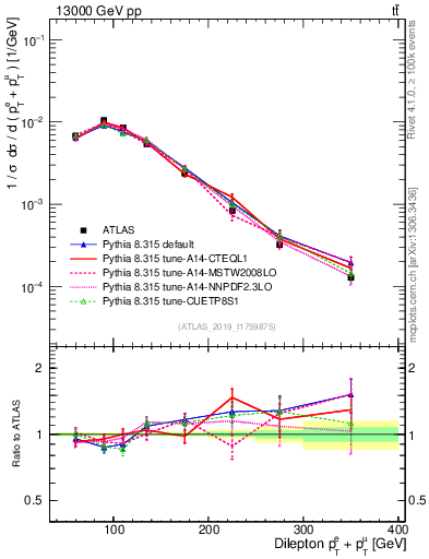 Plot of ll.ht in 13000 GeV pp collisions