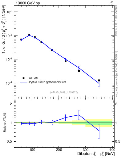 Plot of ll.ht in 13000 GeV pp collisions