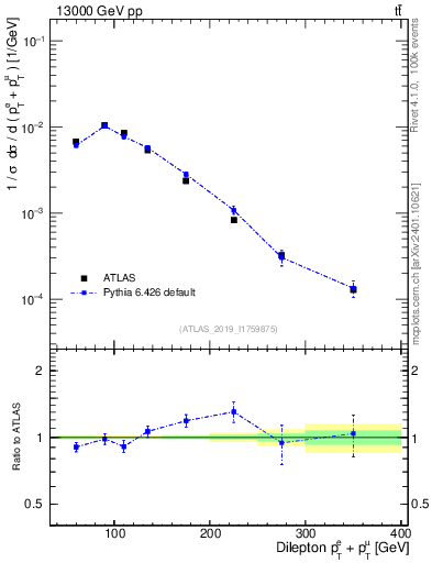 Plot of ll.ht in 13000 GeV pp collisions