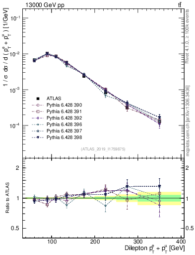 Plot of ll.ht in 13000 GeV pp collisions