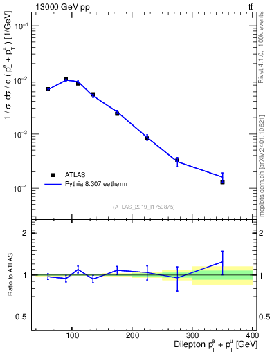 Plot of ll.ht in 13000 GeV pp collisions