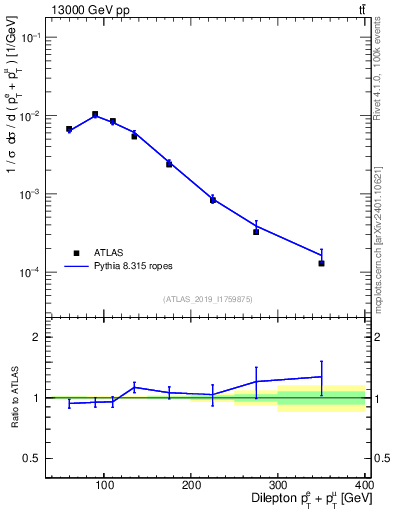 Plot of ll.ht in 13000 GeV pp collisions