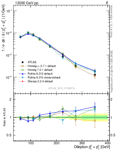 Plot of ll.ht in 13000 GeV pp collisions