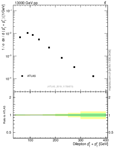 Plot of ll.ht in 13000 GeV pp collisions