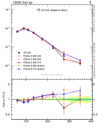 Plot of ll.ht in 13000 GeV pp collisions