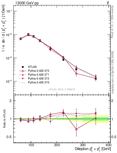 Plot of ll.ht in 13000 GeV pp collisions