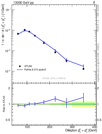Plot of ll.ht in 13000 GeV pp collisions