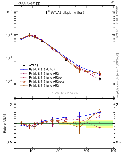 Plot of ll.ht in 13000 GeV pp collisions