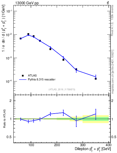 Plot of ll.ht in 13000 GeV pp collisions