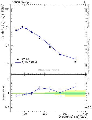Plot of ll.ht in 13000 GeV pp collisions