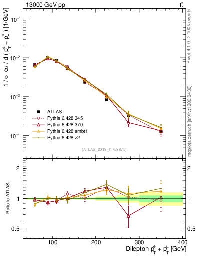 Plot of ll.ht in 13000 GeV pp collisions