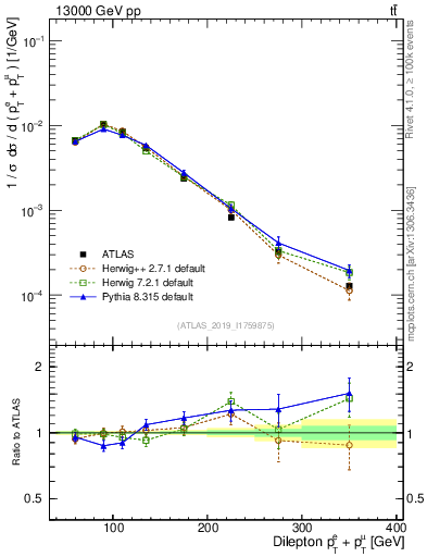 Plot of ll.ht in 13000 GeV pp collisions