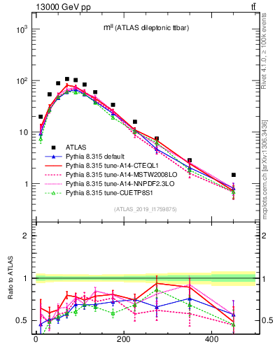 Plot of ll.m in 13000 GeV pp collisions