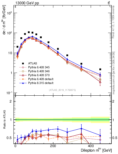 Plot of ll.m in 13000 GeV pp collisions