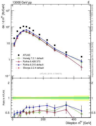 Plot of ll.m in 13000 GeV pp collisions