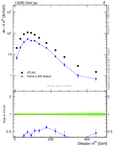 Plot of ll.m in 13000 GeV pp collisions