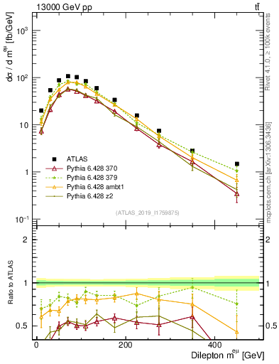 Plot of ll.m in 13000 GeV pp collisions