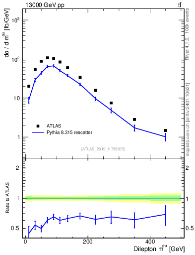 Plot of ll.m in 13000 GeV pp collisions